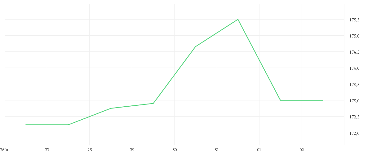Chart zur Wochenentwicklung von THOMSON REUTERS CORP.