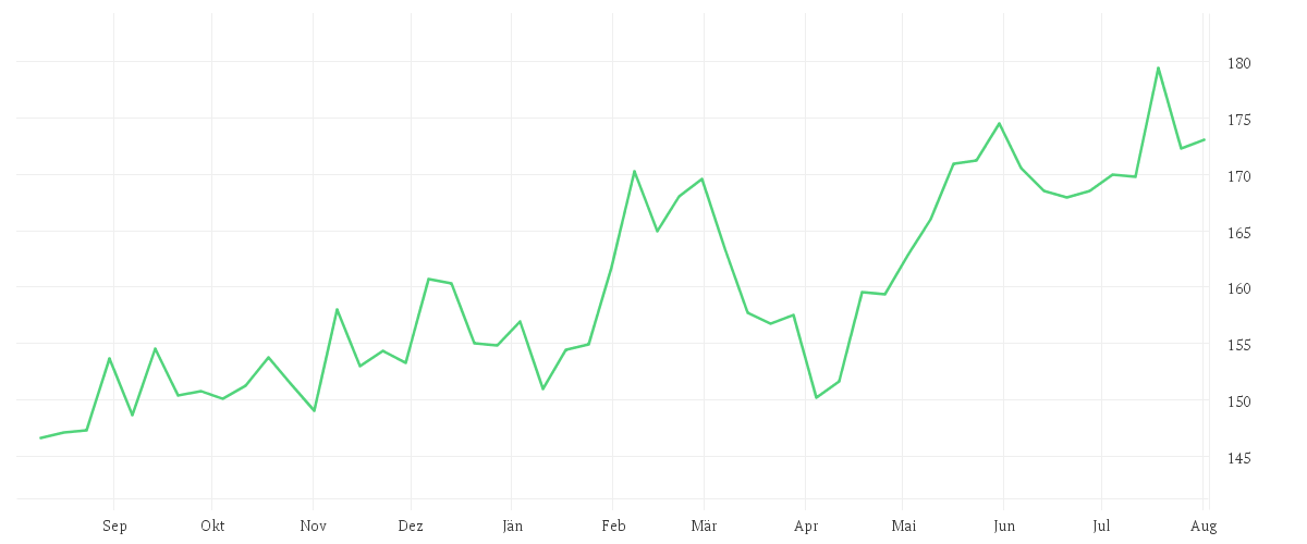 Chart zur Jahresentwicklung von THOMSON REUTERS CORP.