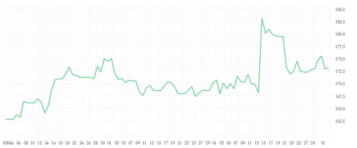 Chart zur Entwicklung der letzten drei Monate von THOMSON REUTERS CORP.