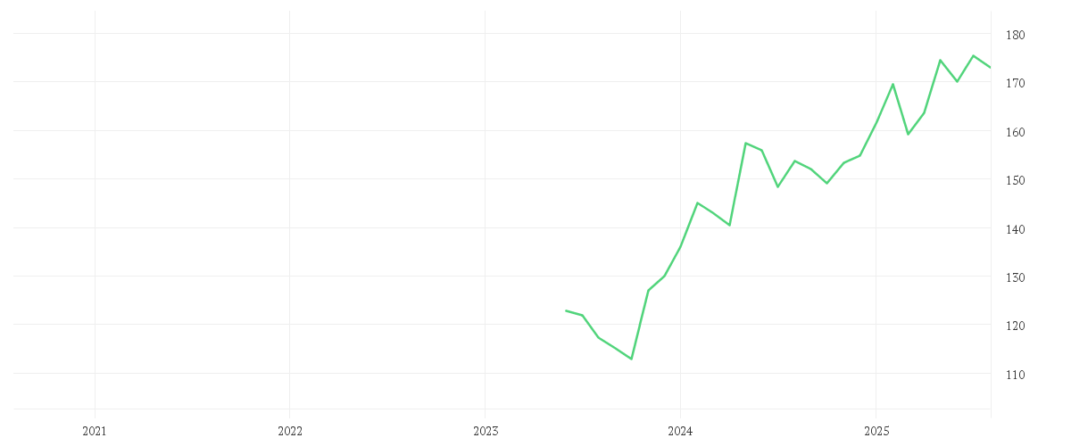 Chart zur Entwicklung der letzten fünf Jahre von THOMSON REUTERS CORP.