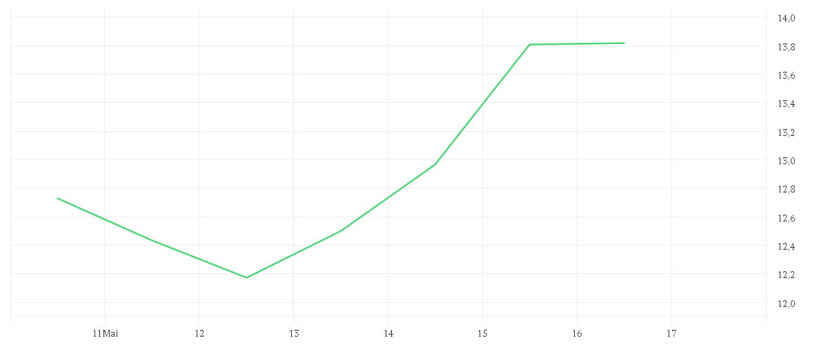 Chart zur Wochenentwicklung von SUBARU CORP.