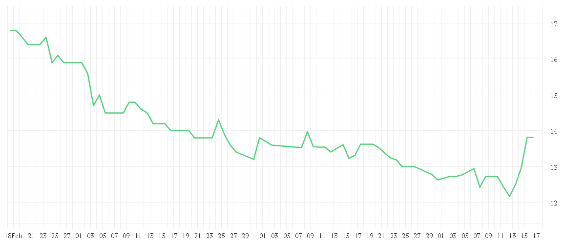 Chart zur Entwicklung der letzten drei Monate von SUBARU CORP.