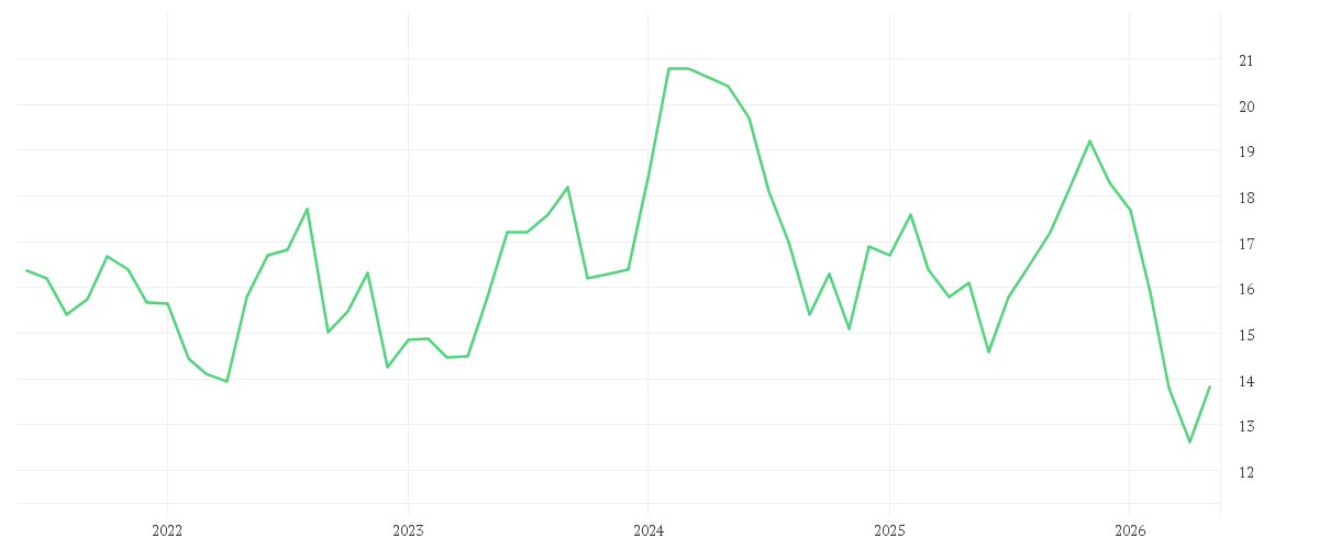 Chart zur Entwicklung der letzten fünf Jahre von SUBARU CORP.