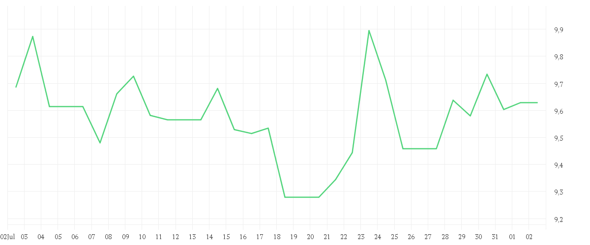 Chart zur Monatsentwicklung von SUZUKI MOTOR