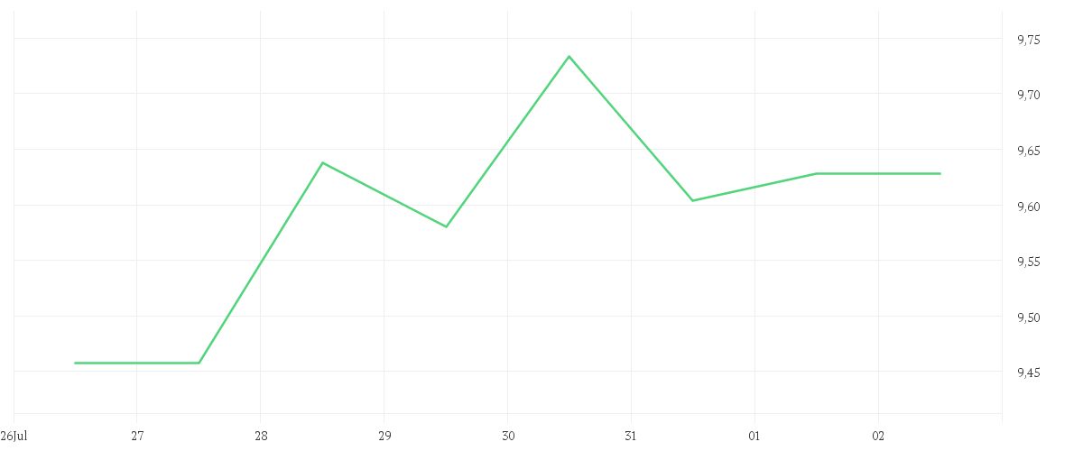 Chart zur Wochenentwicklung von SUZUKI MOTOR