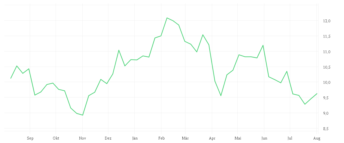 Chart zur Jahresentwicklung von SUZUKI MOTOR