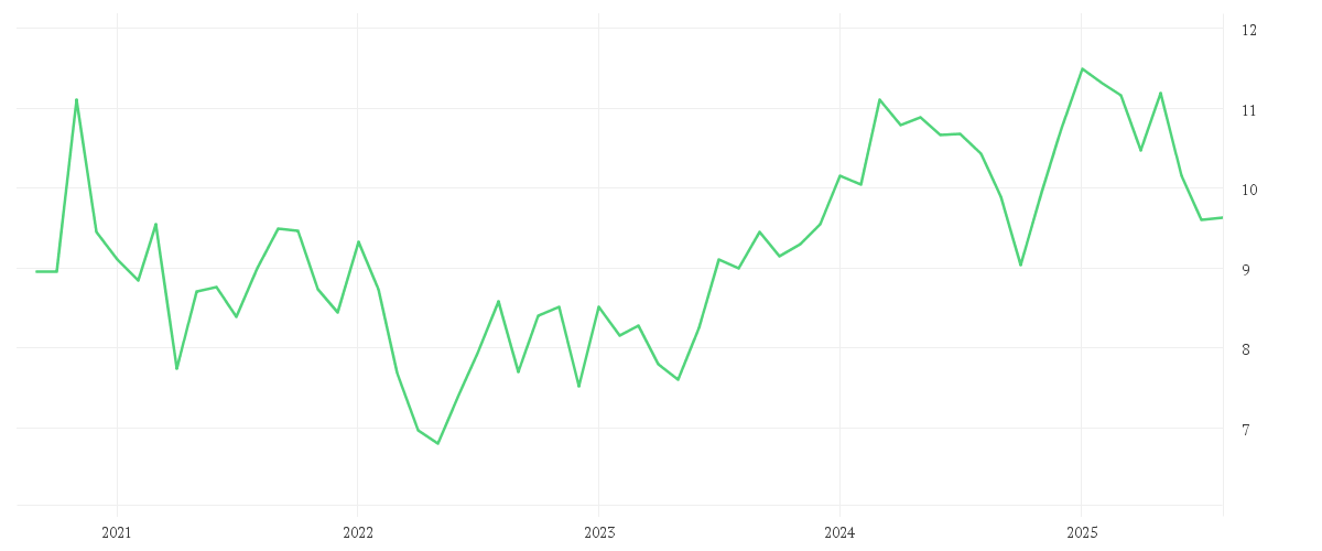 Chart zur Entwicklung der letzten fünf Jahre von SUZUKI MOTOR