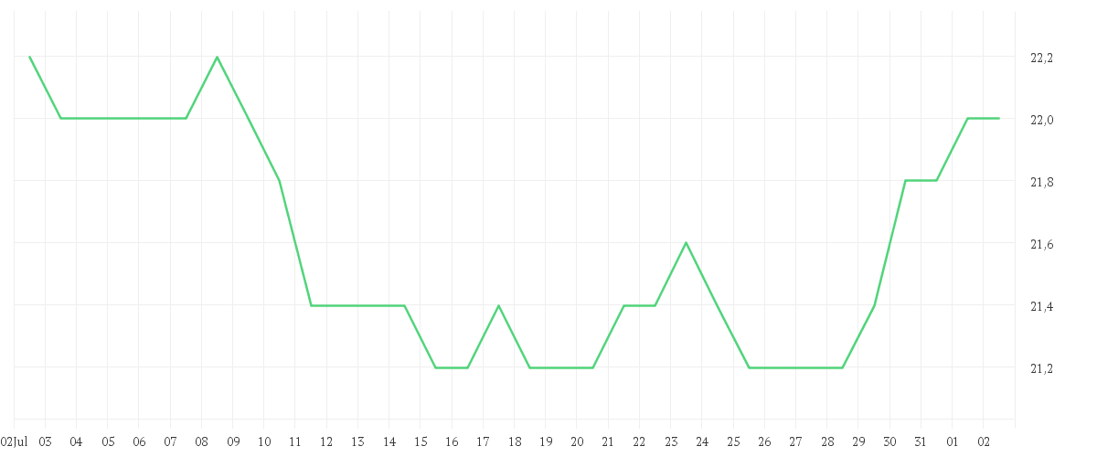 Chart zur Monatsentwicklung von KAJIMA CORP.