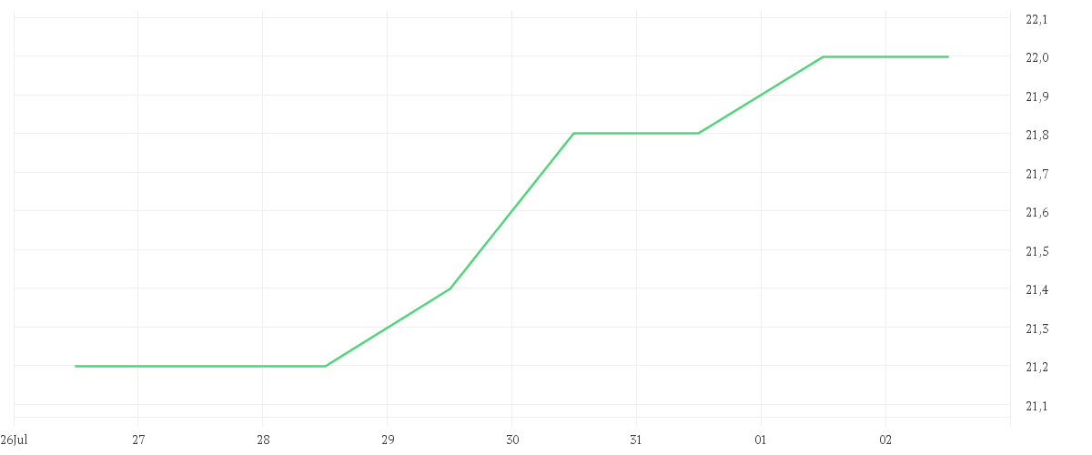 Chart zur Wochenentwicklung von KAJIMA CORP.