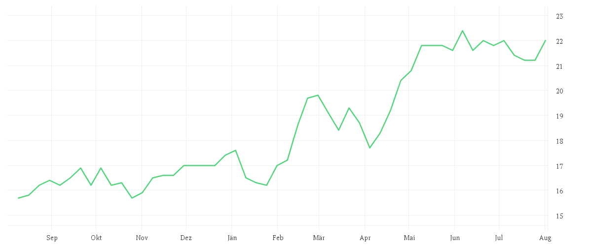 Chart zur Jahresentwicklung von KAJIMA CORP.
