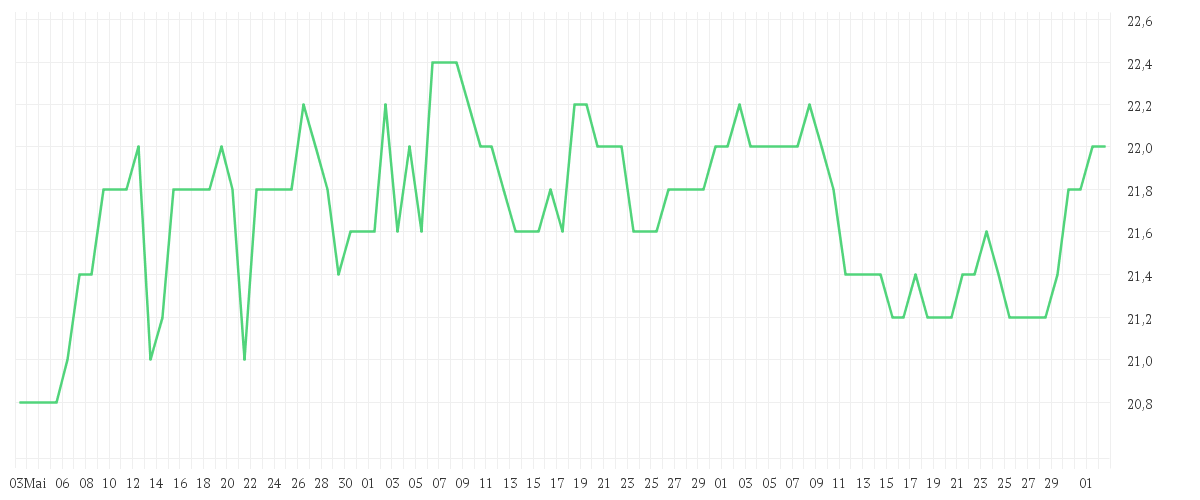 Chart zur Entwicklung der letzten drei Monate von KAJIMA CORP.