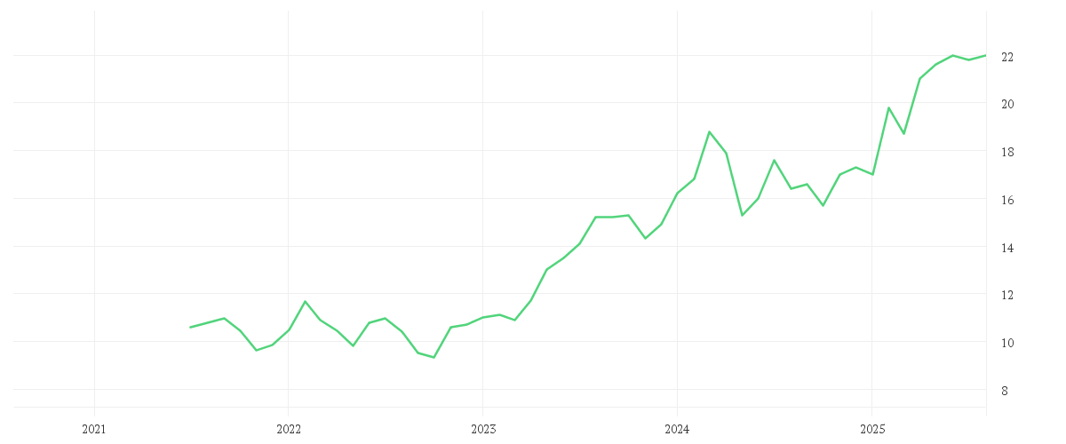 Chart zur Entwicklung der letzten fünf Jahre von KAJIMA CORP.