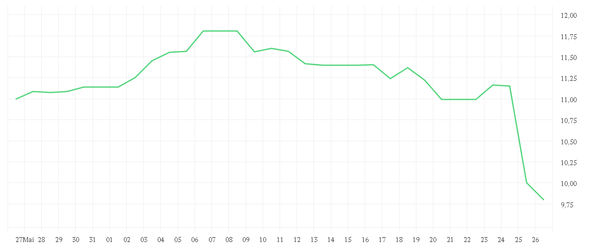 Chart zur Monatsentwicklung von OLYMPUS CORP.