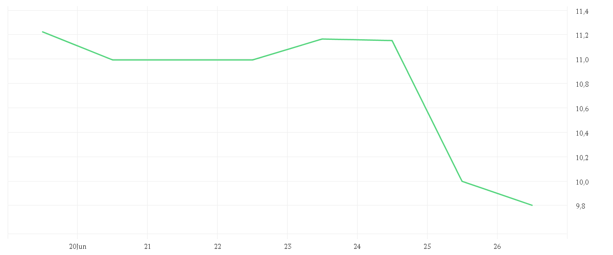 Chart zur Wochenentwicklung von OLYMPUS CORP.