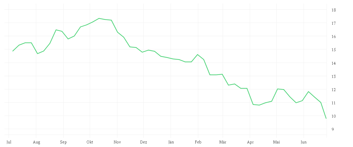Chart zur Jahresentwicklung von OLYMPUS CORP.