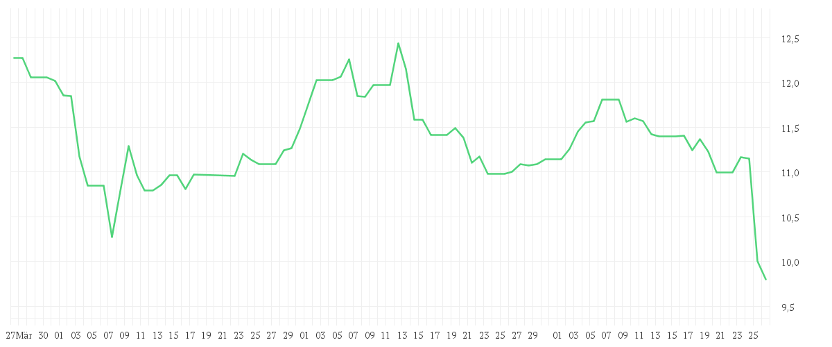 Chart zur Entwicklung der letzten drei Monate von OLYMPUS CORP.