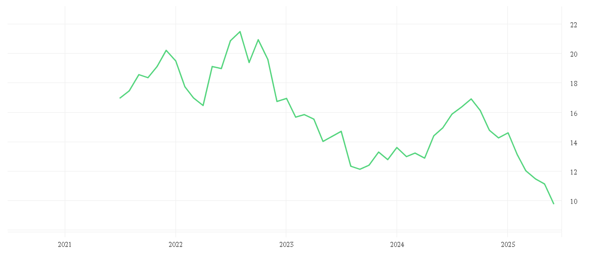 Chart zur Entwicklung der letzten fünf Jahre von OLYMPUS CORP.