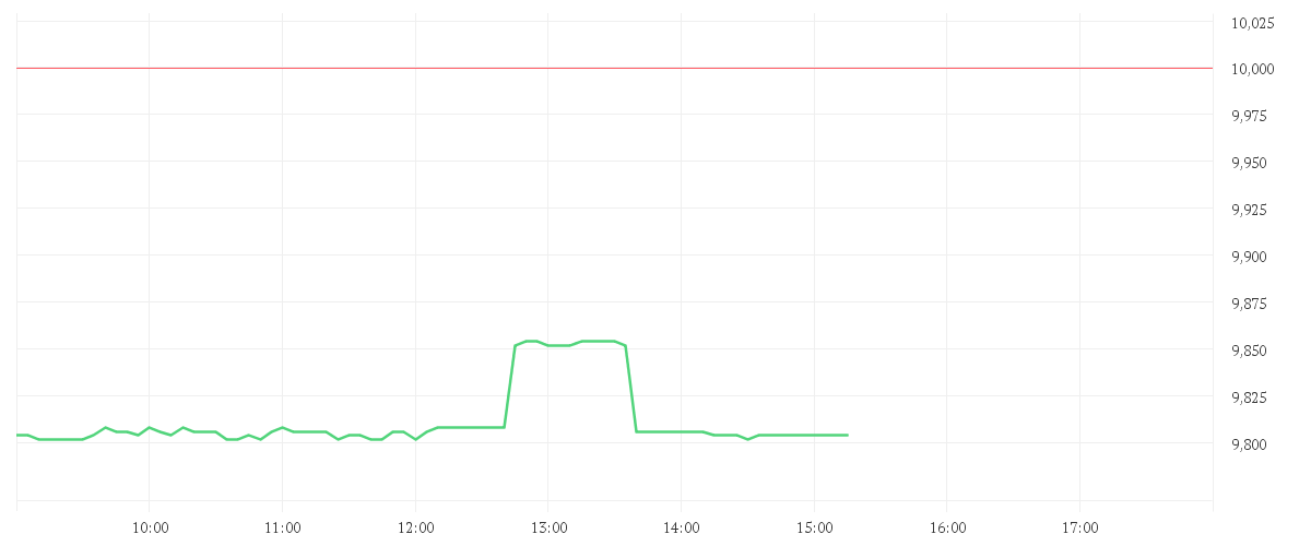 Chart zur Tagesentwicklung von OLYMPUS CORP.