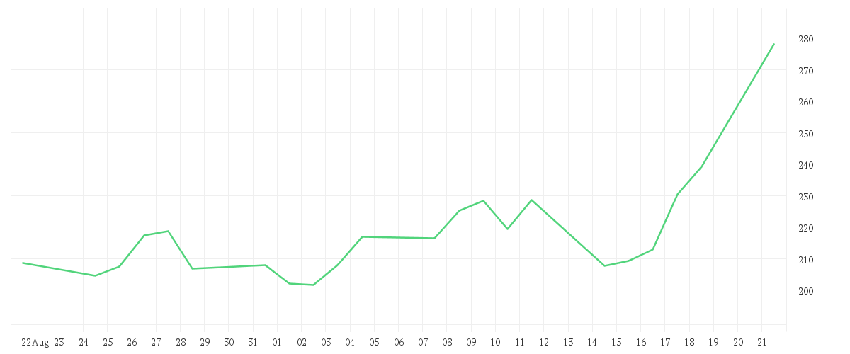 Chart zur Monatsentwicklung von ARM HLDGS ADR DL-,001