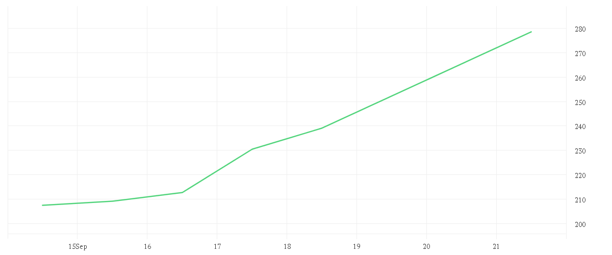 Chart zur Wochenentwicklung von ARM HLDGS ADR DL-,001