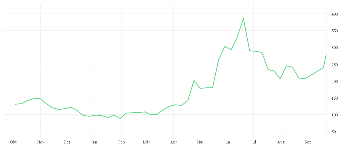 Chart zur Jahresentwicklung von ARM HLDGS ADR DL-,001