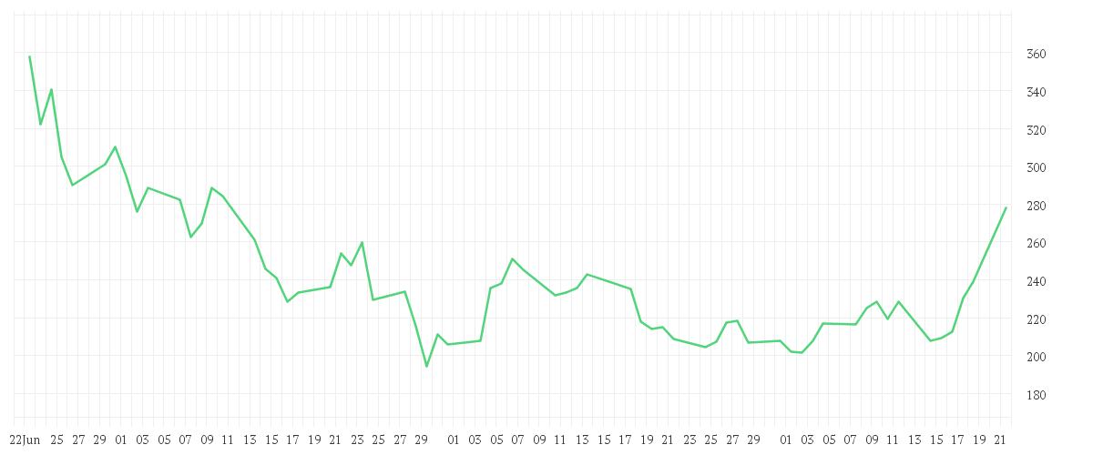 Chart zur Entwicklung der letzten drei Monate von ARM HLDGS ADR DL-,001