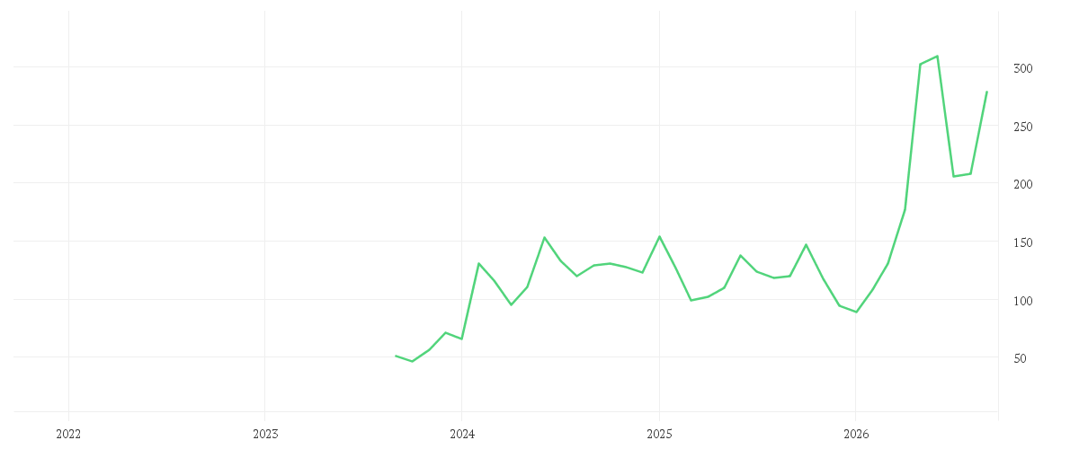 Chart zur Entwicklung der letzten fünf Jahre von ARM HLDGS ADR DL-,001