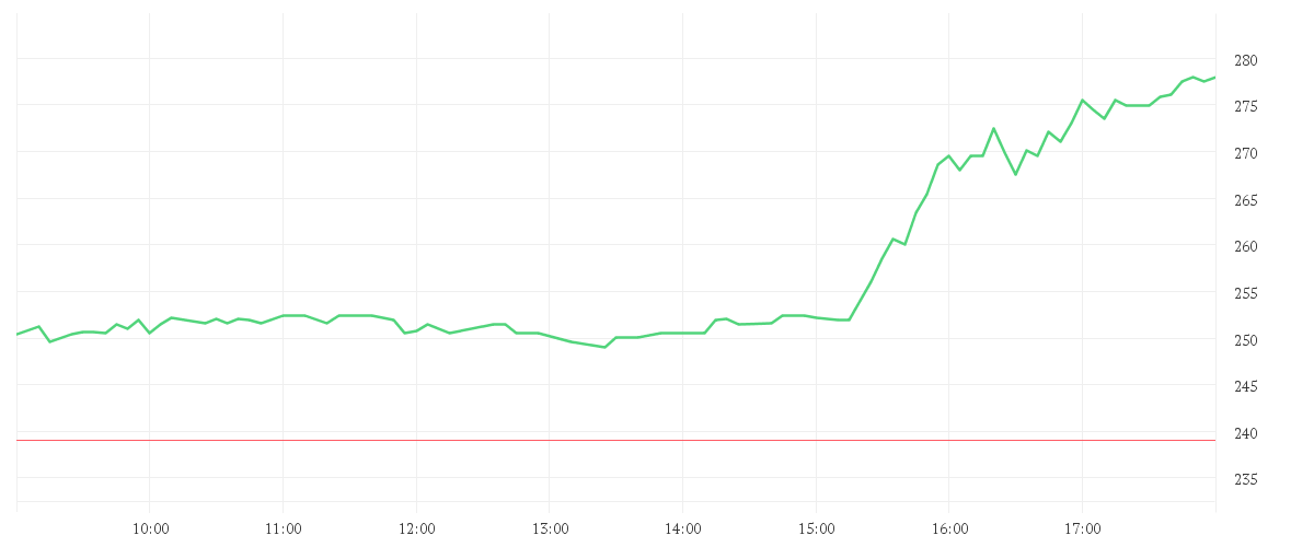 Chart zur Tagesentwicklung von ARM HLDGS ADR DL-,001