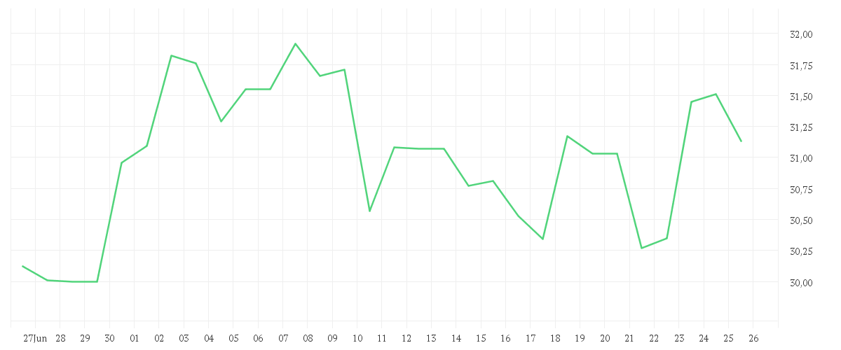 Chart zur Monatsentwicklung von MOSAIC CO. DL-,01