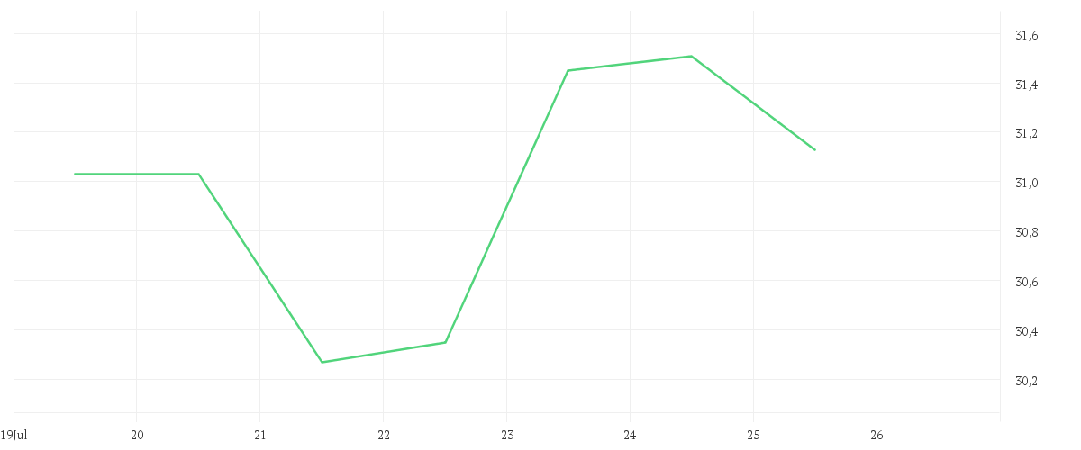 Chart zur Wochenentwicklung von MOSAIC CO. DL-,01