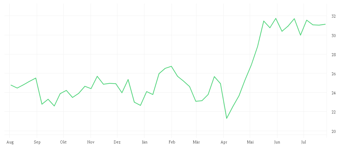Chart zur Jahresentwicklung von MOSAIC CO. DL-,01