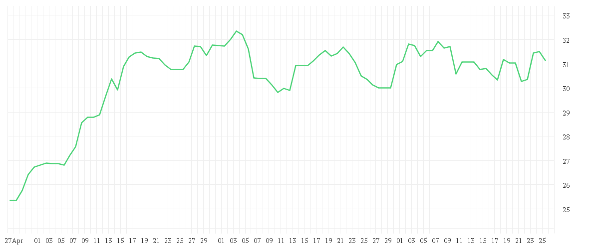 Chart zur Entwicklung der letzten drei Monate von MOSAIC CO. DL-,01