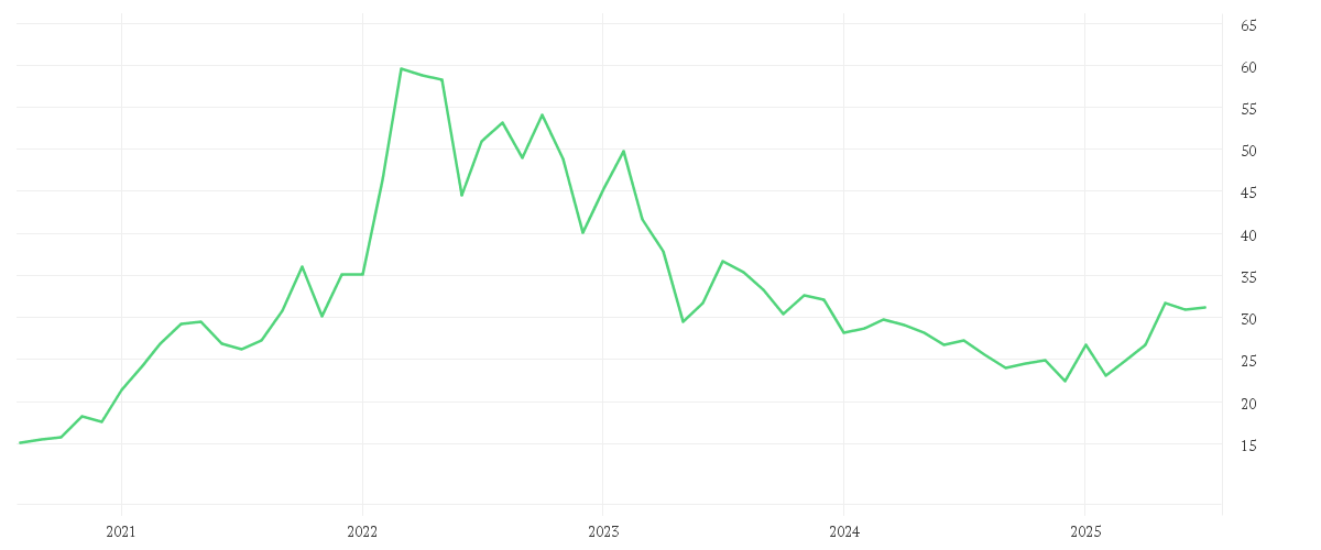 Chart zur Entwicklung der letzten fünf Jahre von MOSAIC CO. DL-,01