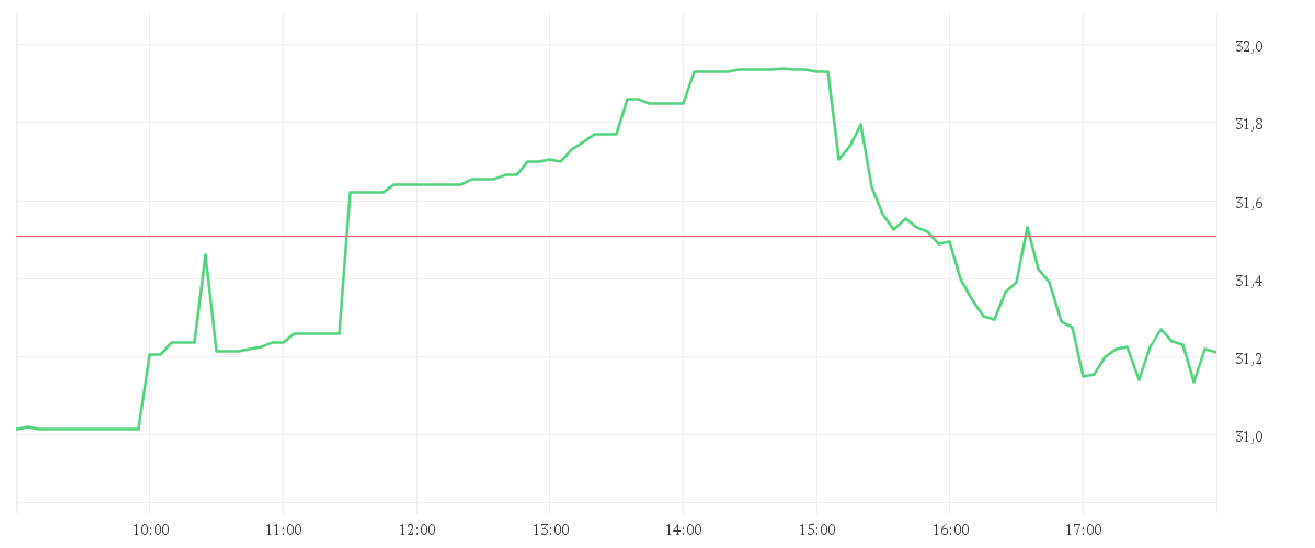 Chart zur Tagesentwicklung von MOSAIC CO. DL-,01