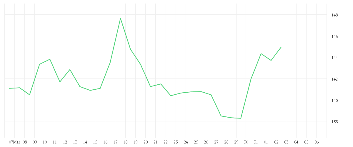 Chart zur Monatsentwicklung von SWISS RE AG NAM.  SF -,10