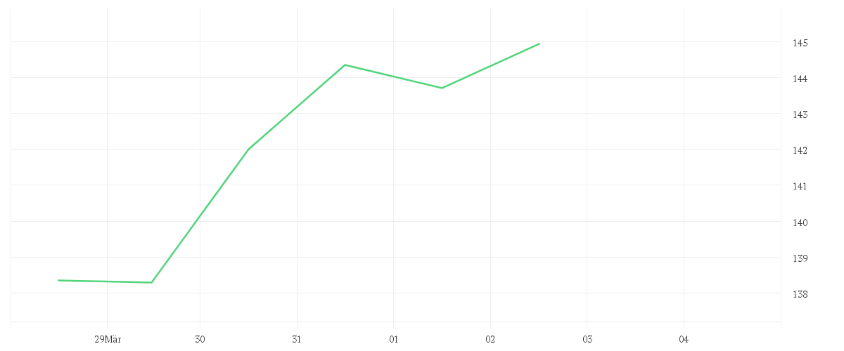 Chart zur Wochenentwicklung von SWISS RE AG NAM.  SF -,10