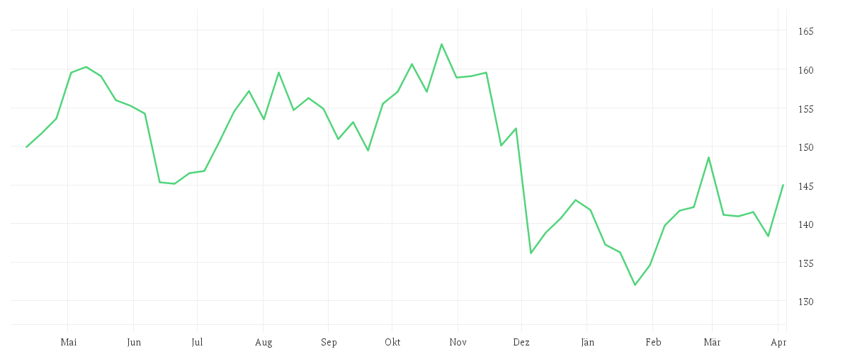 Chart zur Jahresentwicklung von SWISS RE AG NAM.  SF -,10