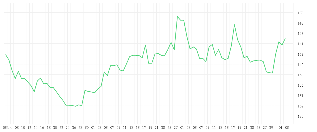 Chart zur Entwicklung der letzten drei Monate von SWISS RE AG NAM.  SF -,10