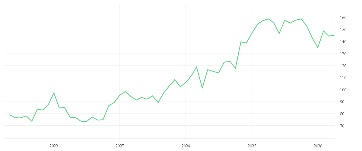 Chart zur Entwicklung der letzten fünf Jahre von SWISS RE AG NAM.  SF -,10
