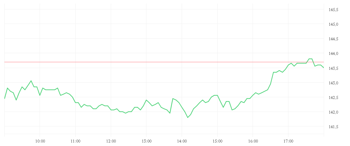Chart zur Tagesentwicklung von SWISS RE AG NAM.  SF -,10