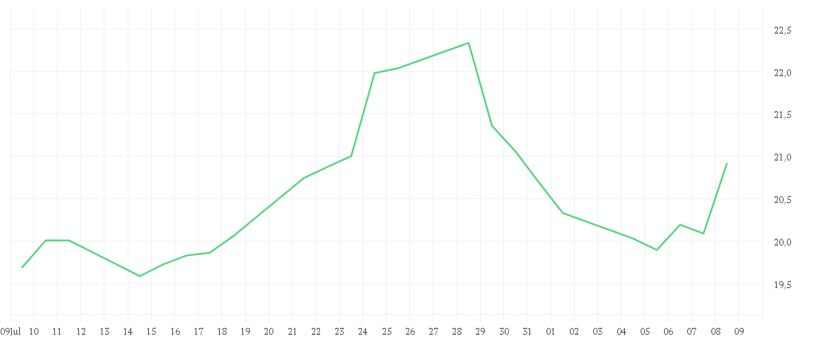 Chart zur Monatsentwicklung von ALSTOM S.A. INH.     EO 7