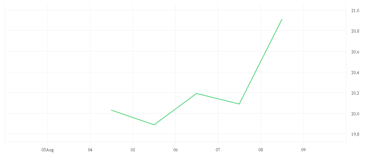 Chart zur Wochenentwicklung von ALSTOM S.A. INH.     EO 7