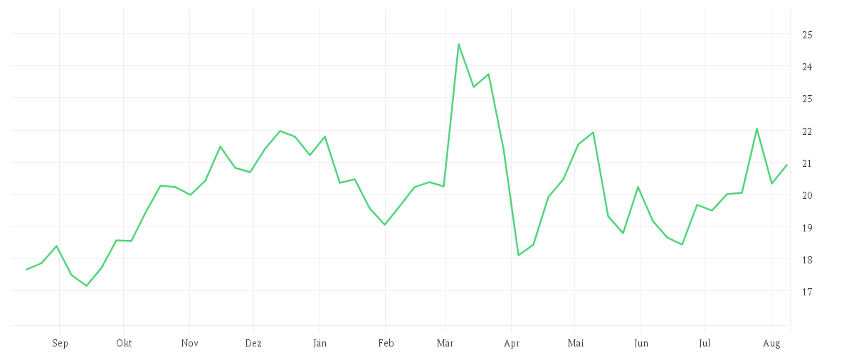 Chart zur Jahresentwicklung von ALSTOM S.A. INH.     EO 7