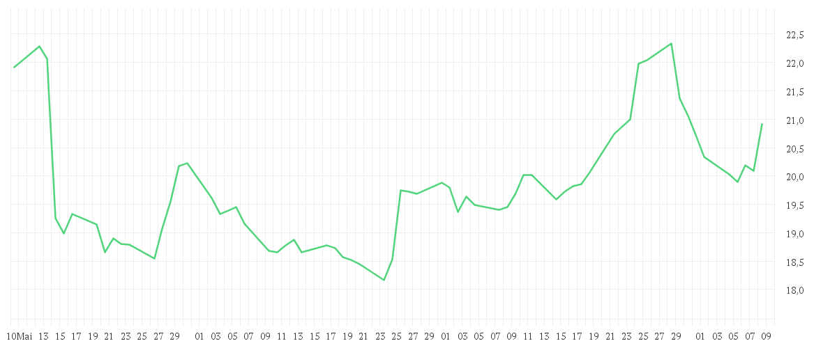 Chart zur Entwicklung der letzten drei Monate von ALSTOM S.A. INH.     EO 7