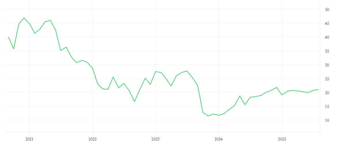 Chart zur Entwicklung der letzten fünf Jahre von ALSTOM S.A. INH.     EO 7