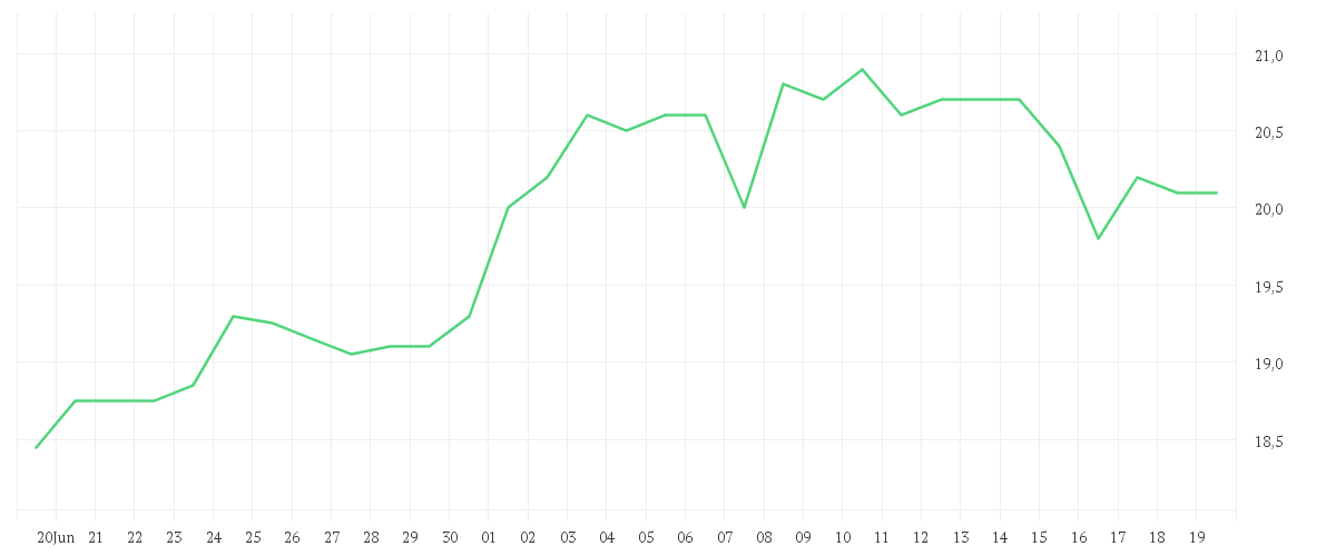 Chart zur Monatsentwicklung von SIRIUS XM HLDGS INC. O.N.