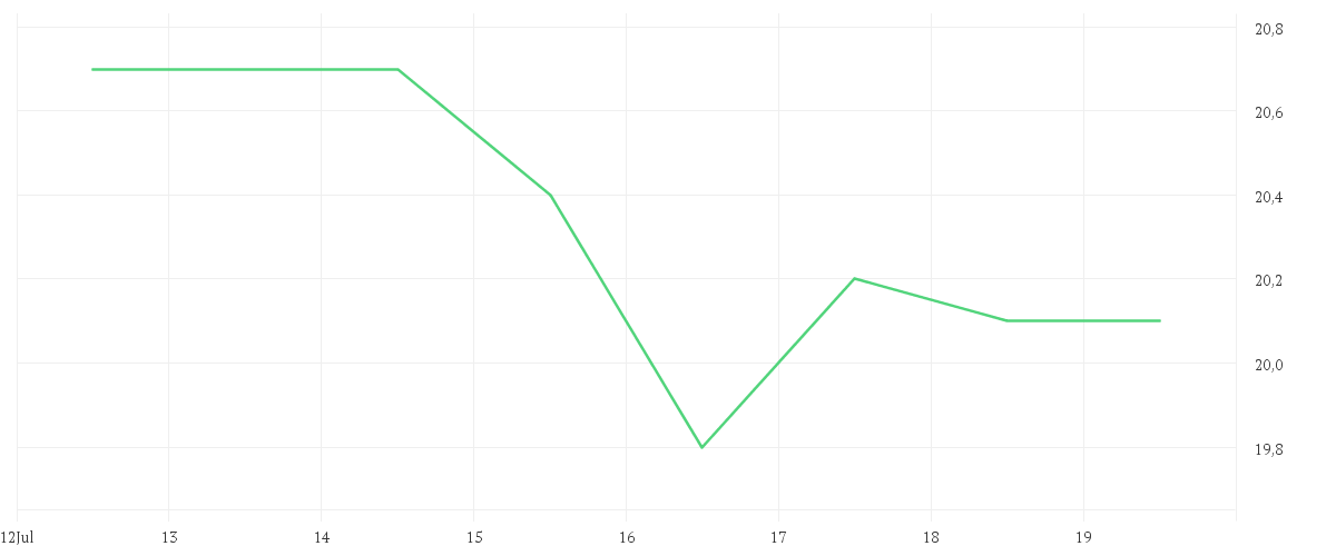 Chart zur Wochenentwicklung von SIRIUS XM HLDGS INC. O.N.