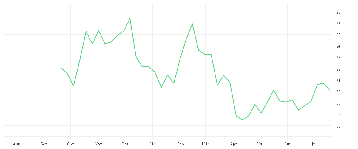Chart zur Jahresentwicklung von SIRIUS XM HLDGS INC. O.N.