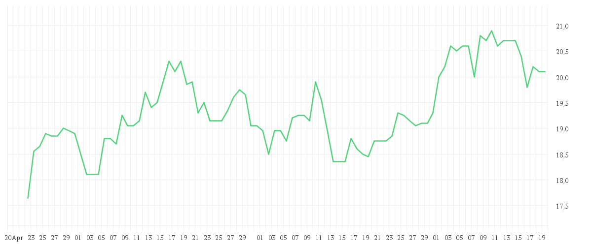 Chart zur Entwicklung der letzten drei Monate von SIRIUS XM HLDGS INC. O.N.