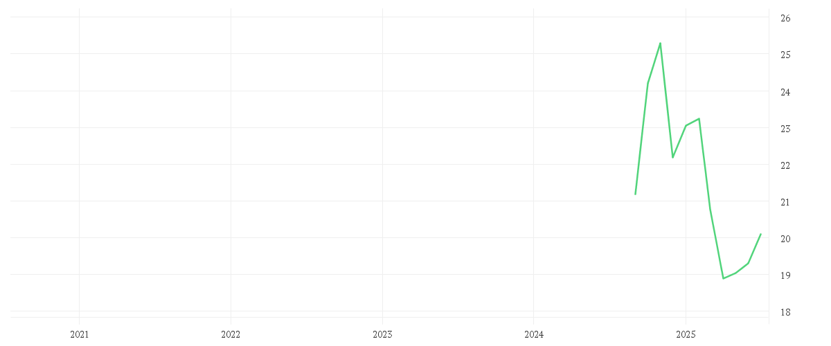 Chart zur Entwicklung der letzten fünf Jahre von SIRIUS XM HLDGS INC. O.N.